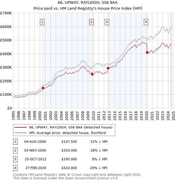 66, UPWAY, RAYLEIGH, SS6 8AA: Price paid vs HM Land Registry's House Price Index