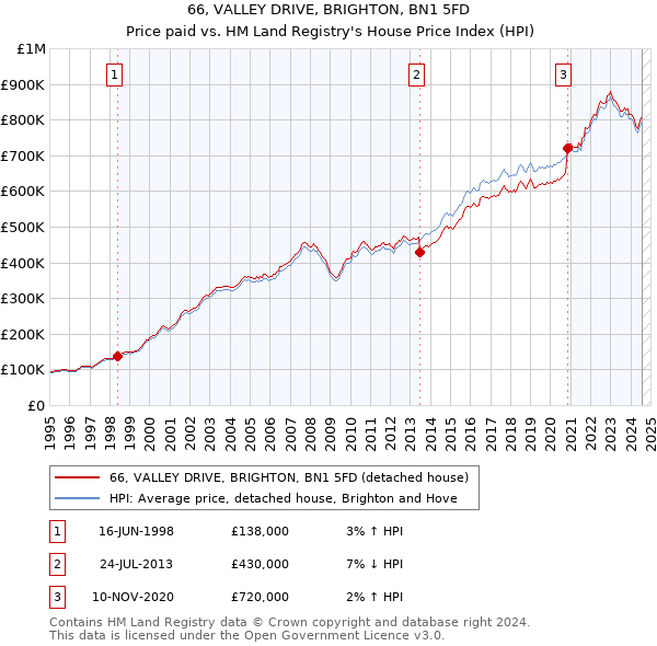 66, VALLEY DRIVE, BRIGHTON, BN1 5FD: Price paid vs HM Land Registry's House Price Index