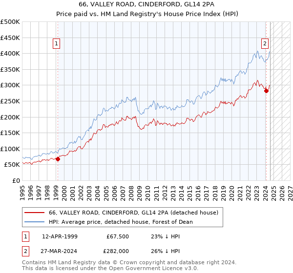 66, VALLEY ROAD, CINDERFORD, GL14 2PA: Price paid vs HM Land Registry's House Price Index