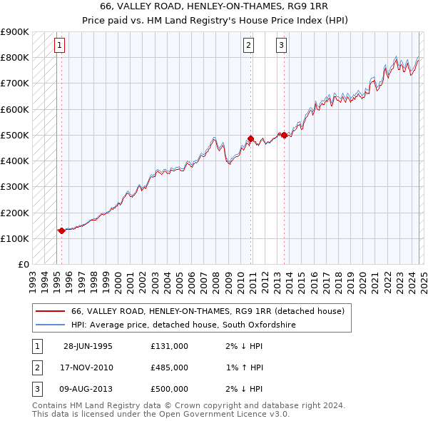 66, VALLEY ROAD, HENLEY-ON-THAMES, RG9 1RR: Price paid vs HM Land Registry's House Price Index