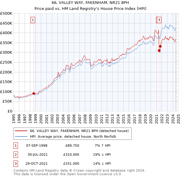 66, VALLEY WAY, FAKENHAM, NR21 8PH: Price paid vs HM Land Registry's House Price Index