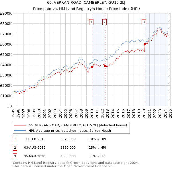 66, VERRAN ROAD, CAMBERLEY, GU15 2LJ: Price paid vs HM Land Registry's House Price Index