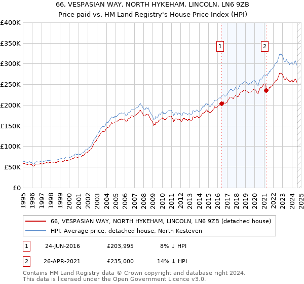 66, VESPASIAN WAY, NORTH HYKEHAM, LINCOLN, LN6 9ZB: Price paid vs HM Land Registry's House Price Index