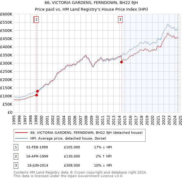 66, VICTORIA GARDENS, FERNDOWN, BH22 9JH: Price paid vs HM Land Registry's House Price Index