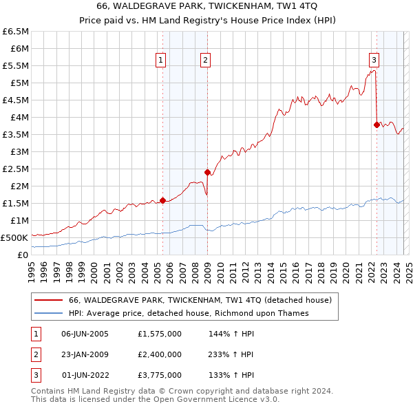 66, WALDEGRAVE PARK, TWICKENHAM, TW1 4TQ: Price paid vs HM Land Registry's House Price Index