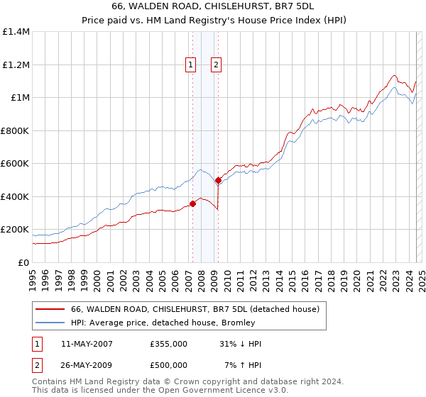 66, WALDEN ROAD, CHISLEHURST, BR7 5DL: Price paid vs HM Land Registry's House Price Index