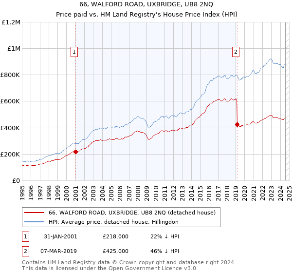 66, WALFORD ROAD, UXBRIDGE, UB8 2NQ: Price paid vs HM Land Registry's House Price Index