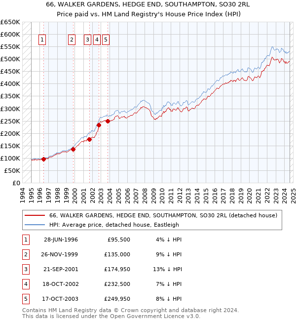 66, WALKER GARDENS, HEDGE END, SOUTHAMPTON, SO30 2RL: Price paid vs HM Land Registry's House Price Index