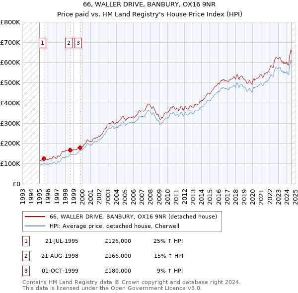 66, WALLER DRIVE, BANBURY, OX16 9NR: Price paid vs HM Land Registry's House Price Index