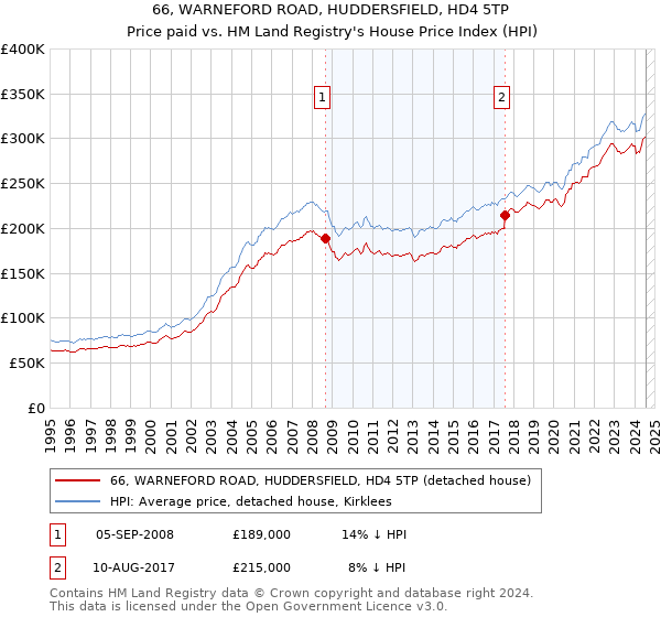 66, WARNEFORD ROAD, HUDDERSFIELD, HD4 5TP: Price paid vs HM Land Registry's House Price Index