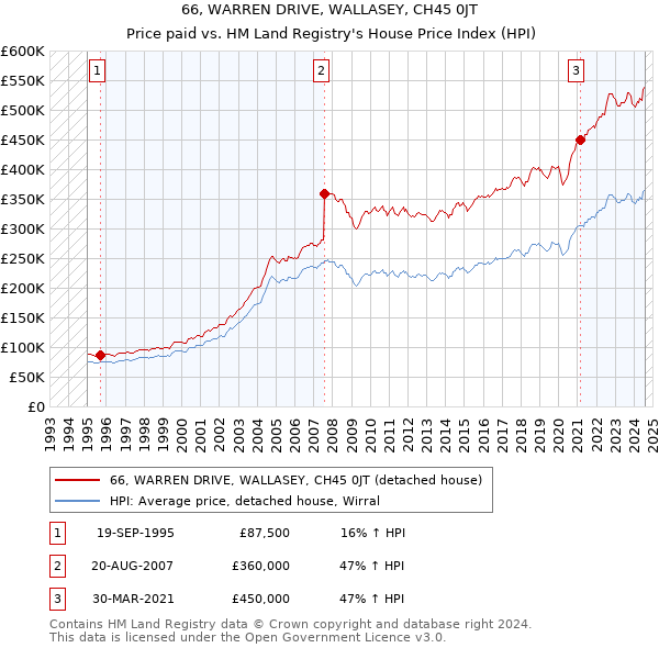 66, WARREN DRIVE, WALLASEY, CH45 0JT: Price paid vs HM Land Registry's House Price Index