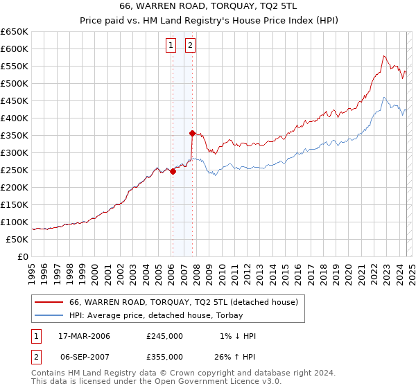 66, WARREN ROAD, TORQUAY, TQ2 5TL: Price paid vs HM Land Registry's House Price Index