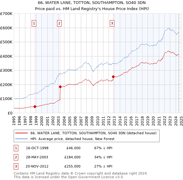 66, WATER LANE, TOTTON, SOUTHAMPTON, SO40 3DN: Price paid vs HM Land Registry's House Price Index