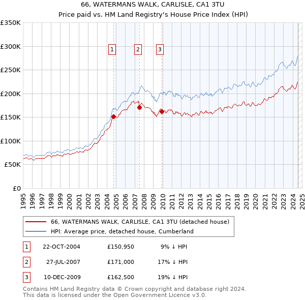 66, WATERMANS WALK, CARLISLE, CA1 3TU: Price paid vs HM Land Registry's House Price Index