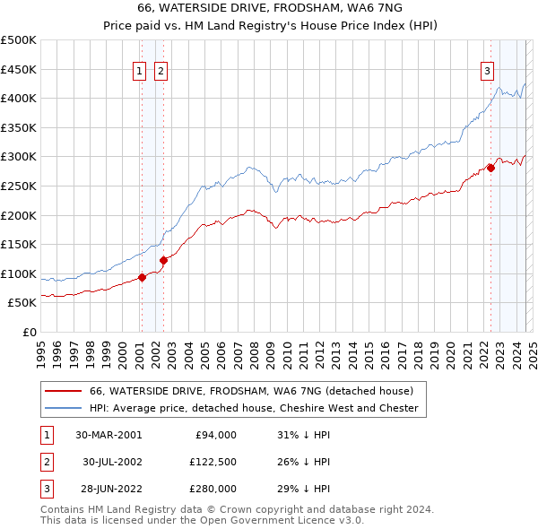 66, WATERSIDE DRIVE, FRODSHAM, WA6 7NG: Price paid vs HM Land Registry's House Price Index