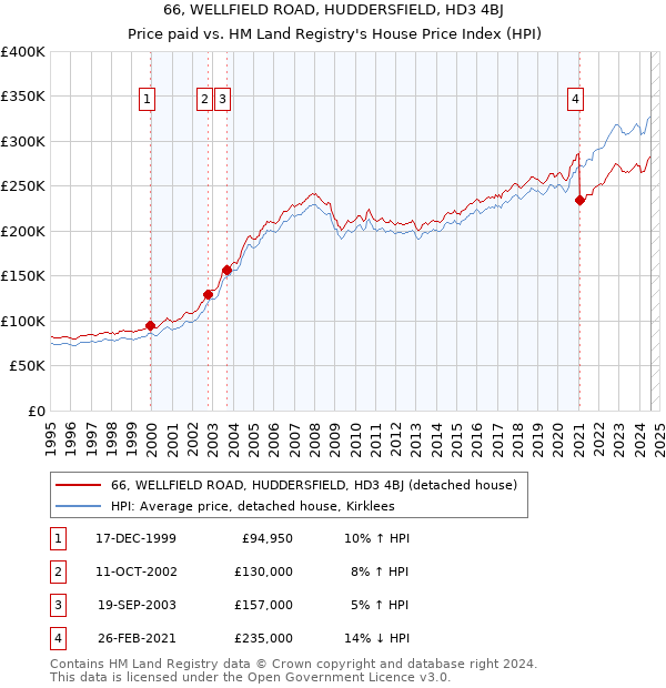 66, WELLFIELD ROAD, HUDDERSFIELD, HD3 4BJ: Price paid vs HM Land Registry's House Price Index