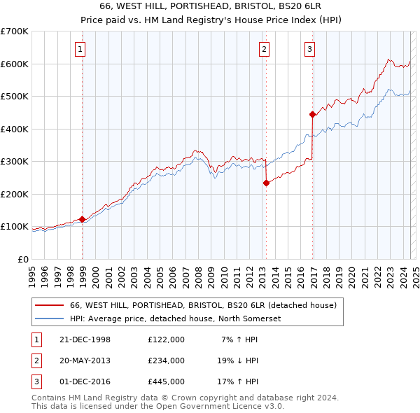 66, WEST HILL, PORTISHEAD, BRISTOL, BS20 6LR: Price paid vs HM Land Registry's House Price Index