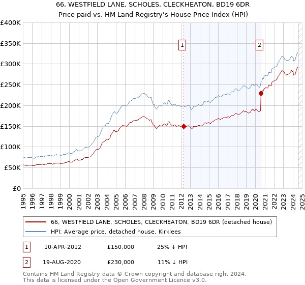 66, WESTFIELD LANE, SCHOLES, CLECKHEATON, BD19 6DR: Price paid vs HM Land Registry's House Price Index