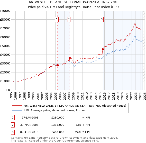 66, WESTFIELD LANE, ST LEONARDS-ON-SEA, TN37 7NG: Price paid vs HM Land Registry's House Price Index