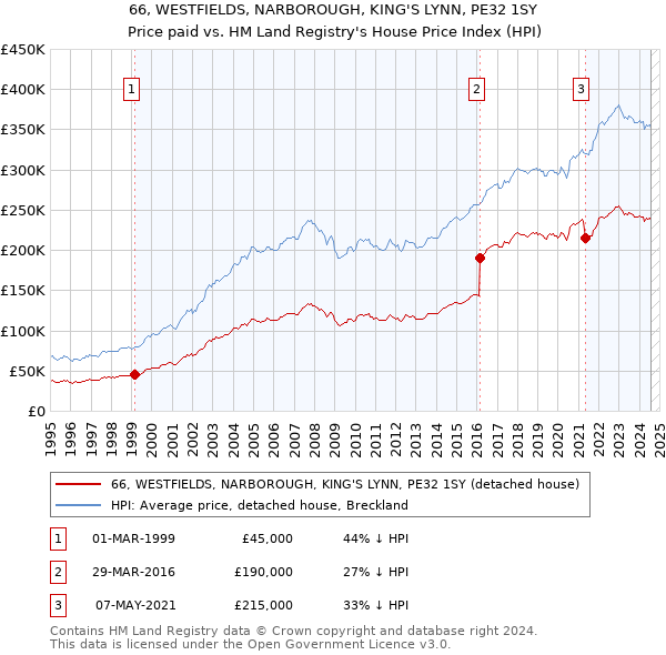 66, WESTFIELDS, NARBOROUGH, KING'S LYNN, PE32 1SY: Price paid vs HM Land Registry's House Price Index