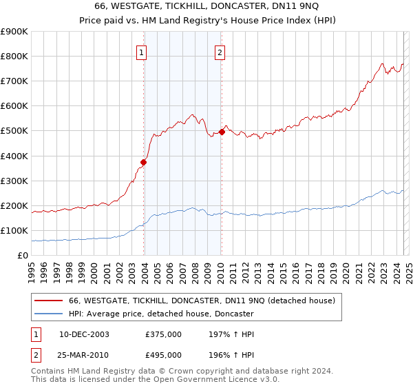 66, WESTGATE, TICKHILL, DONCASTER, DN11 9NQ: Price paid vs HM Land Registry's House Price Index