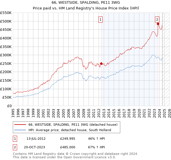 66, WESTSIDE, SPALDING, PE11 3WG: Price paid vs HM Land Registry's House Price Index