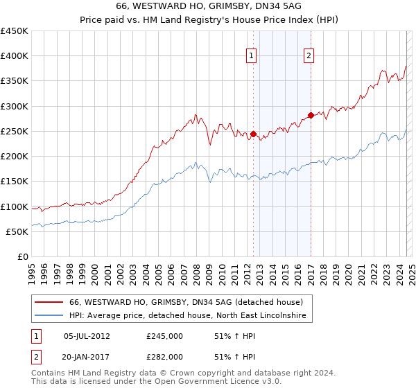 66, WESTWARD HO, GRIMSBY, DN34 5AG: Price paid vs HM Land Registry's House Price Index