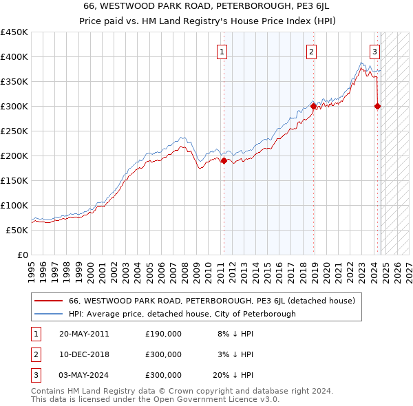 66, WESTWOOD PARK ROAD, PETERBOROUGH, PE3 6JL: Price paid vs HM Land Registry's House Price Index