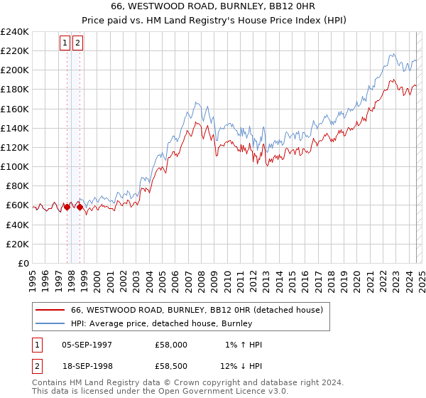 66, WESTWOOD ROAD, BURNLEY, BB12 0HR: Price paid vs HM Land Registry's House Price Index