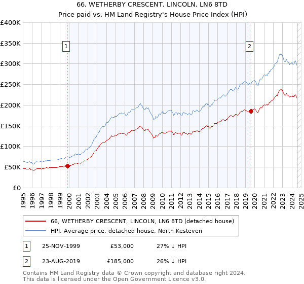 66, WETHERBY CRESCENT, LINCOLN, LN6 8TD: Price paid vs HM Land Registry's House Price Index