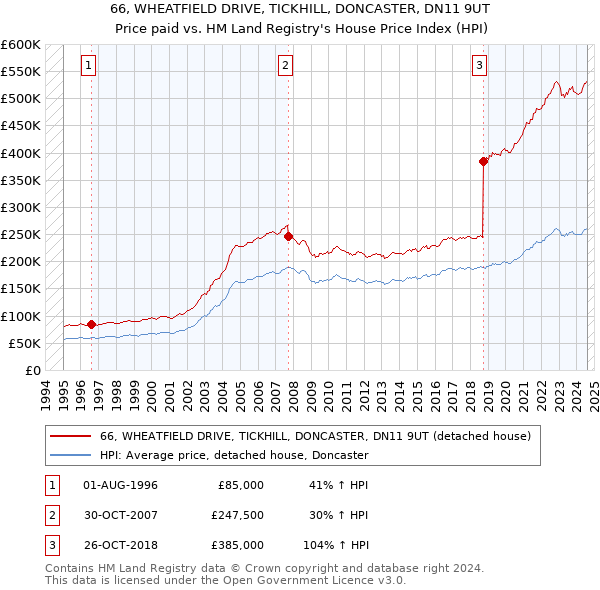 66, WHEATFIELD DRIVE, TICKHILL, DONCASTER, DN11 9UT: Price paid vs HM Land Registry's House Price Index