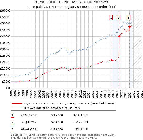 66, WHEATFIELD LANE, HAXBY, YORK, YO32 2YX: Price paid vs HM Land Registry's House Price Index