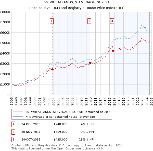 66, WHEATLANDS, STEVENAGE, SG2 0JT: Price paid vs HM Land Registry's House Price Index