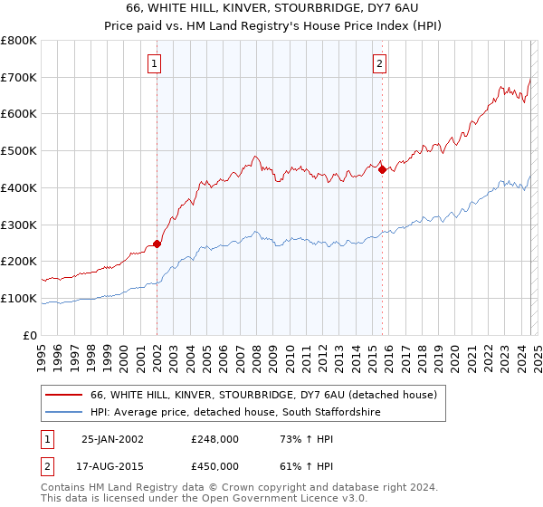 66, WHITE HILL, KINVER, STOURBRIDGE, DY7 6AU: Price paid vs HM Land Registry's House Price Index