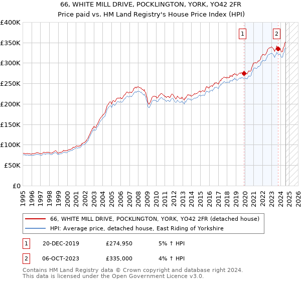 66, WHITE MILL DRIVE, POCKLINGTON, YORK, YO42 2FR: Price paid vs HM Land Registry's House Price Index