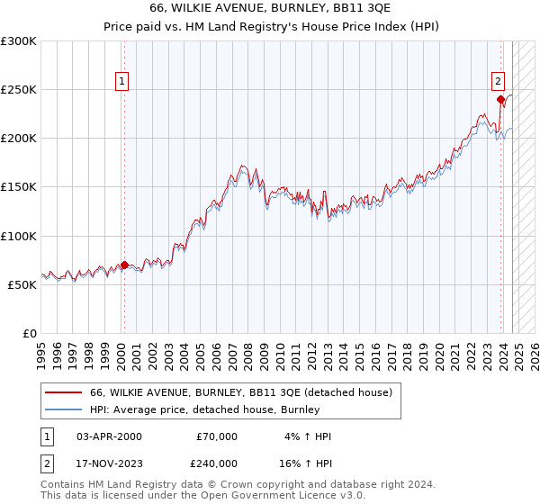 66, WILKIE AVENUE, BURNLEY, BB11 3QE: Price paid vs HM Land Registry's House Price Index