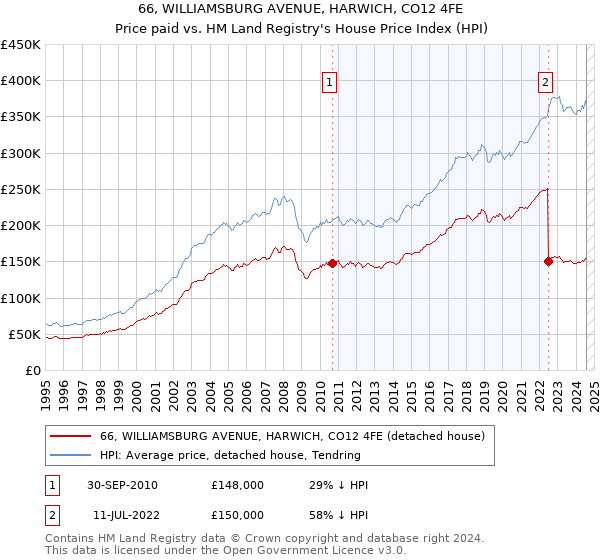 66, WILLIAMSBURG AVENUE, HARWICH, CO12 4FE: Price paid vs HM Land Registry's House Price Index