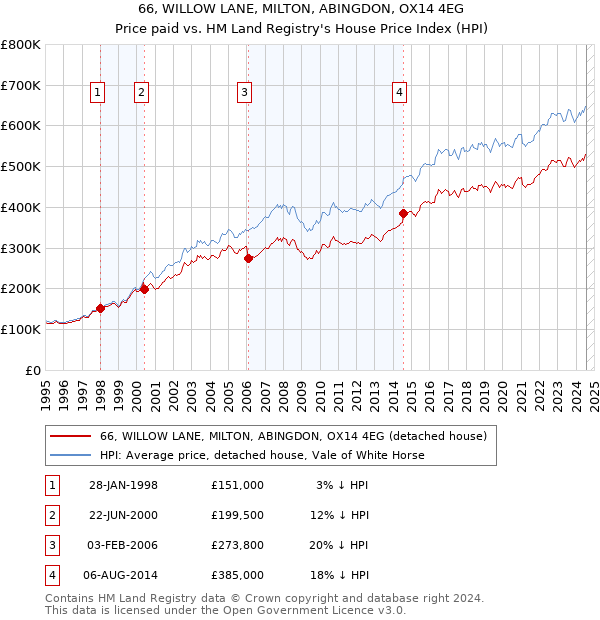 66, WILLOW LANE, MILTON, ABINGDON, OX14 4EG: Price paid vs HM Land Registry's House Price Index