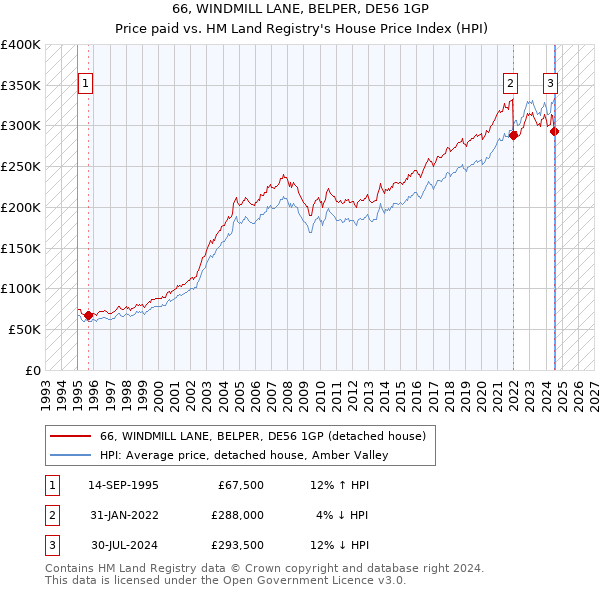 66, WINDMILL LANE, BELPER, DE56 1GP: Price paid vs HM Land Registry's House Price Index