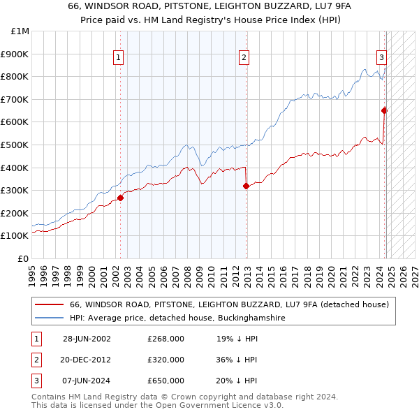 66, WINDSOR ROAD, PITSTONE, LEIGHTON BUZZARD, LU7 9FA: Price paid vs HM Land Registry's House Price Index