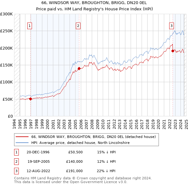 66, WINDSOR WAY, BROUGHTON, BRIGG, DN20 0EL: Price paid vs HM Land Registry's House Price Index