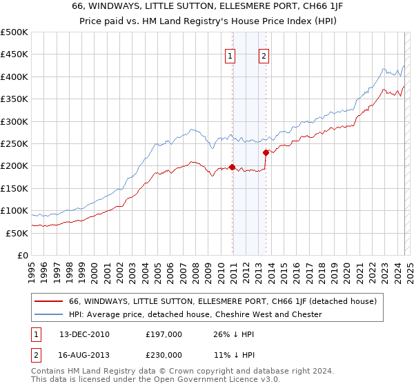 66, WINDWAYS, LITTLE SUTTON, ELLESMERE PORT, CH66 1JF: Price paid vs HM Land Registry's House Price Index