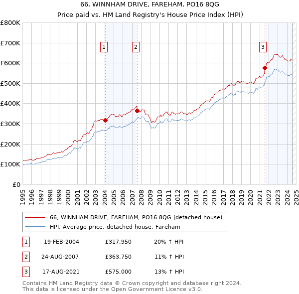 66, WINNHAM DRIVE, FAREHAM, PO16 8QG: Price paid vs HM Land Registry's House Price Index