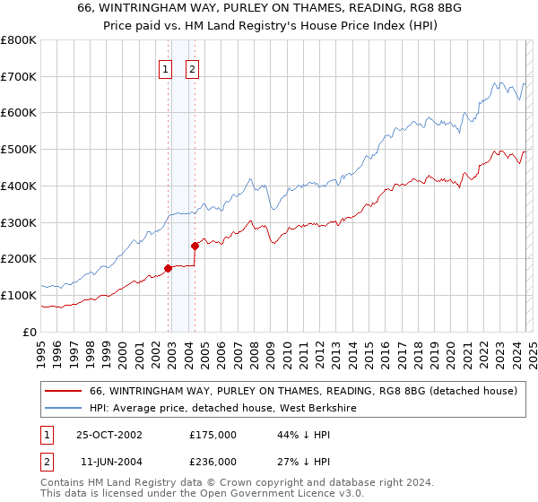 66, WINTRINGHAM WAY, PURLEY ON THAMES, READING, RG8 8BG: Price paid vs HM Land Registry's House Price Index