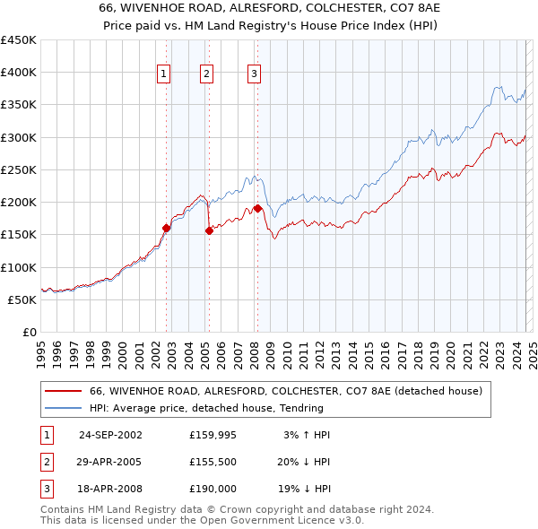 66, WIVENHOE ROAD, ALRESFORD, COLCHESTER, CO7 8AE: Price paid vs HM Land Registry's House Price Index