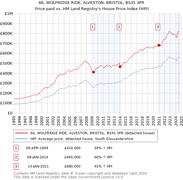 66, WOLFRIDGE RIDE, ALVESTON, BRISTOL, BS35 3PR: Price paid vs HM Land Registry's House Price Index