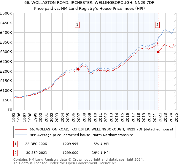 66, WOLLASTON ROAD, IRCHESTER, WELLINGBOROUGH, NN29 7DF: Price paid vs HM Land Registry's House Price Index