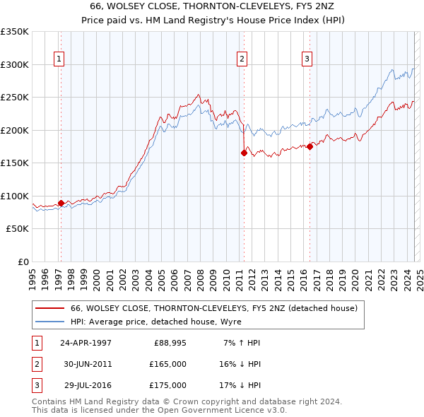 66, WOLSEY CLOSE, THORNTON-CLEVELEYS, FY5 2NZ: Price paid vs HM Land Registry's House Price Index