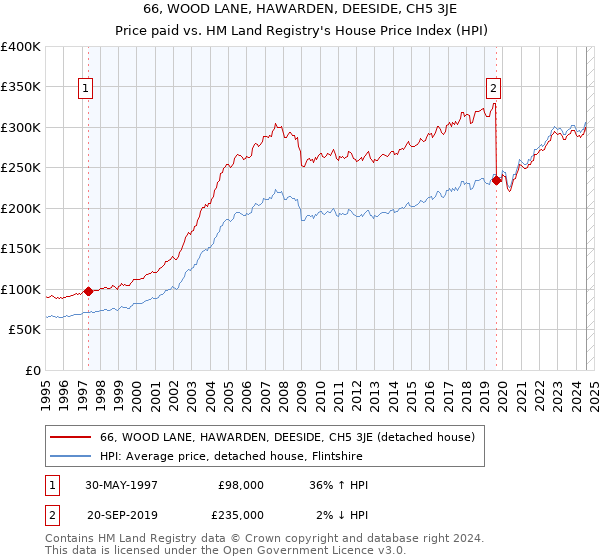 66, WOOD LANE, HAWARDEN, DEESIDE, CH5 3JE: Price paid vs HM Land Registry's House Price Index