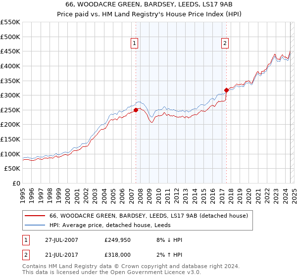 66, WOODACRE GREEN, BARDSEY, LEEDS, LS17 9AB: Price paid vs HM Land Registry's House Price Index